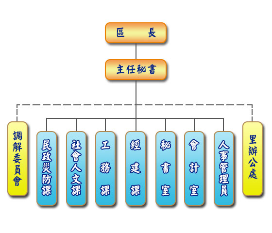 公所組織架構圖 區長、主秘、調解委員會、里辦公處和各科室