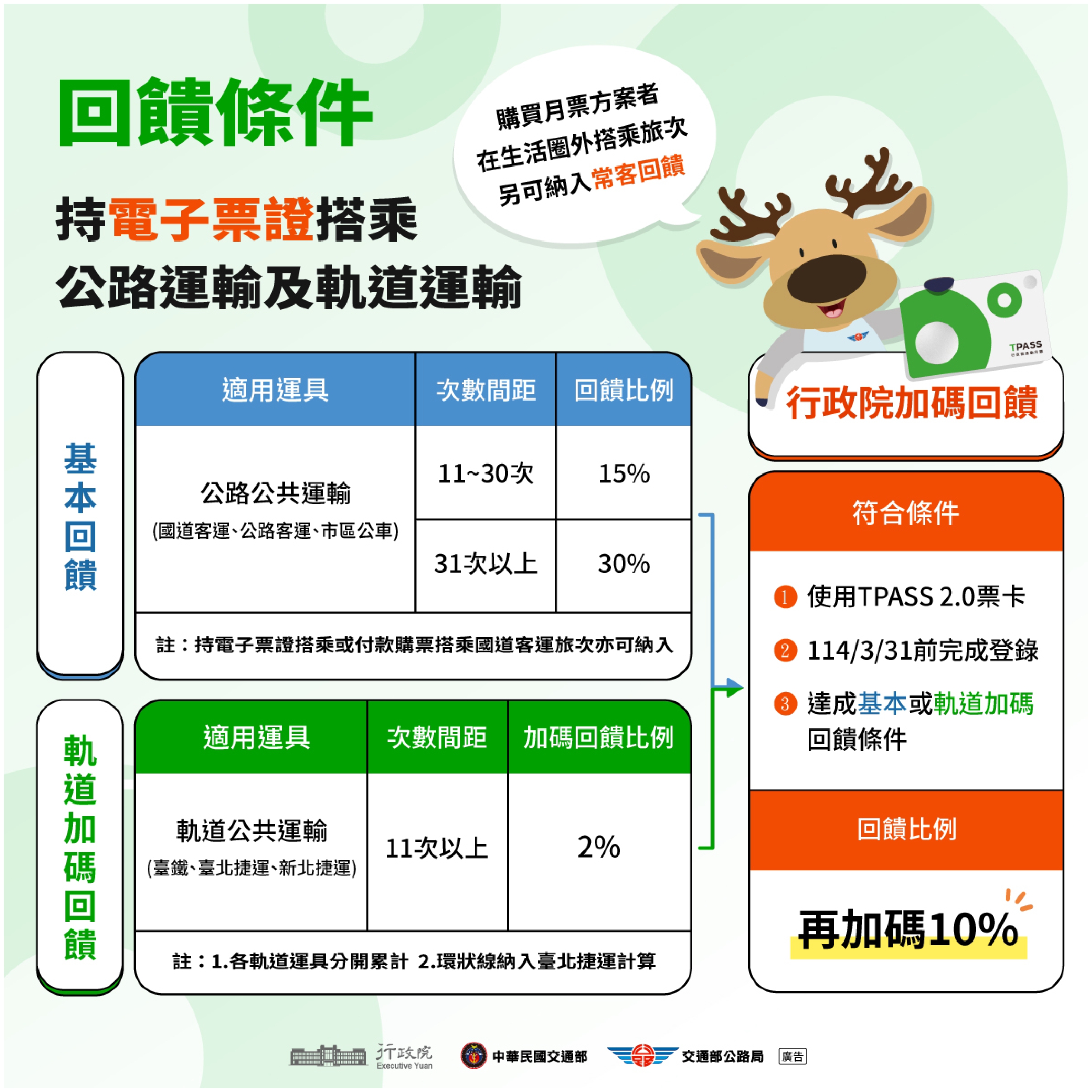 TPASS 2.0公共運輸常客優惠回饋-懶人包-2