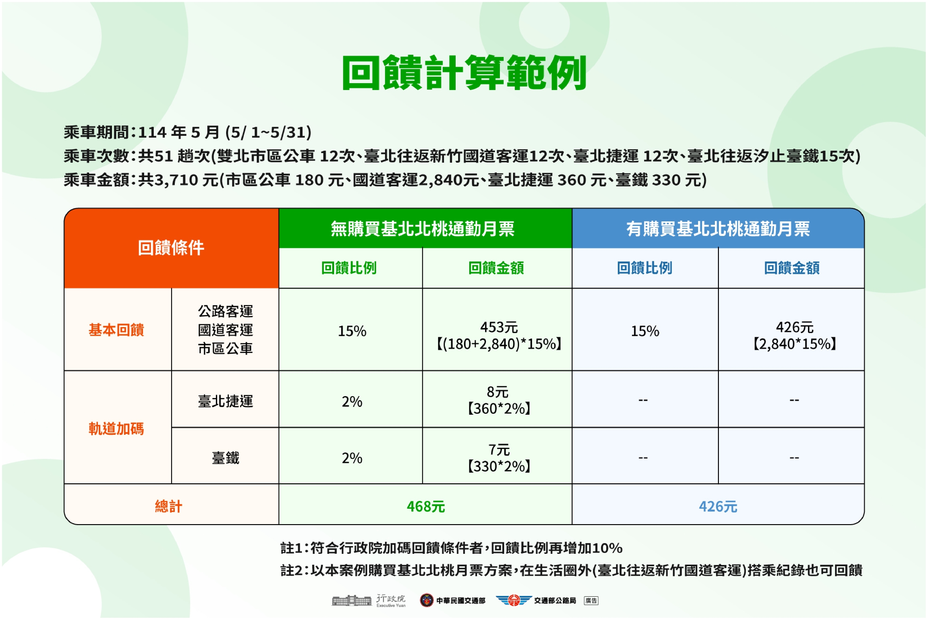 TPASS 2.0公共運輸常客優惠回饋-懶人包-5